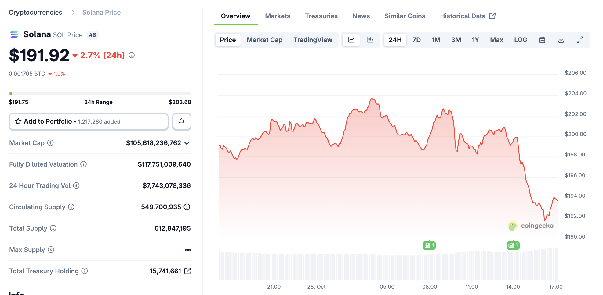 BitwiseのSolana ETF、初日の取引高が5600万ドルに達し、2025年で最高 image 0