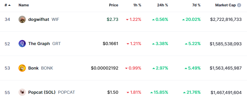 Memecoins en Solana valen casi tanto como la criptomoneda de Cardano image 3