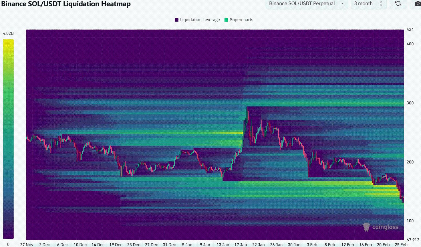 Solana (SOL) Faces Potential Decline to $125-$130 After Testing $143 Resistance image 1