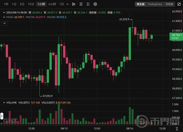 美PPI报喜》比特币攀高61,500、以太坊力守2700美元 美股气势如虹 image 1