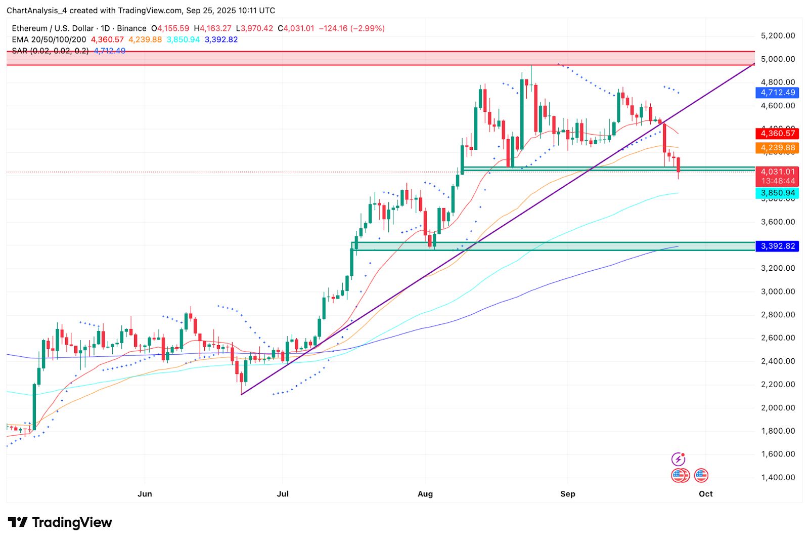 Прогноз цены Ethereum (ETH): ETH опустился ниже ключевого уровня поддержки image 1