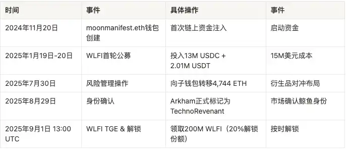 In just 7 days, raking in $300 million, is TechnoRevenant an insider or a rising blockchain emperor? image 0