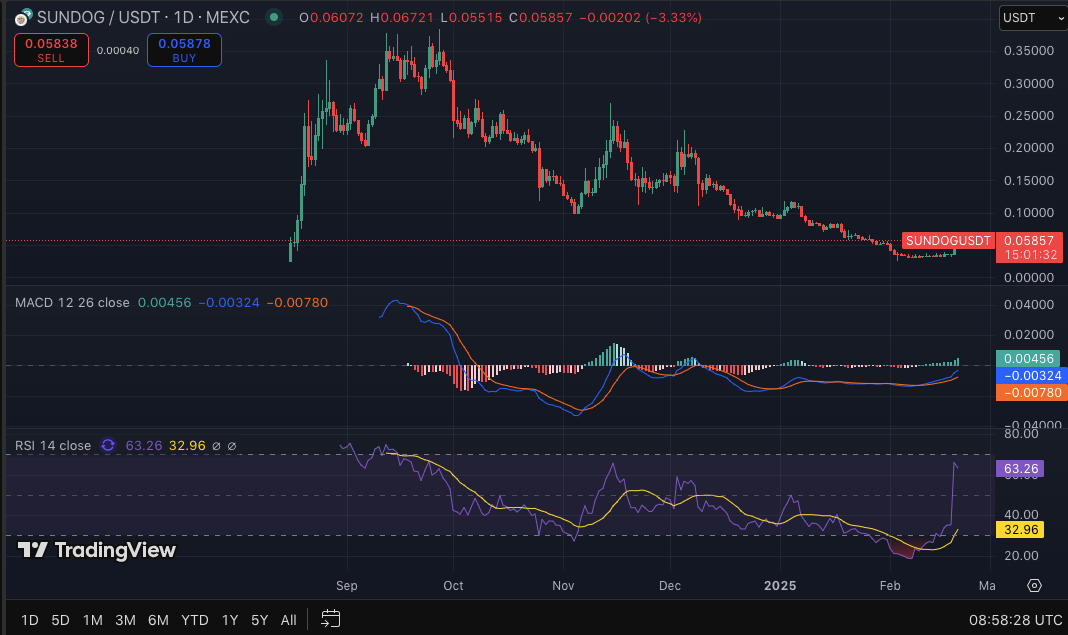 Токен SUNDOG вырвался вперед: рост на 58% на фоне ралли экосистемы TRX image 3