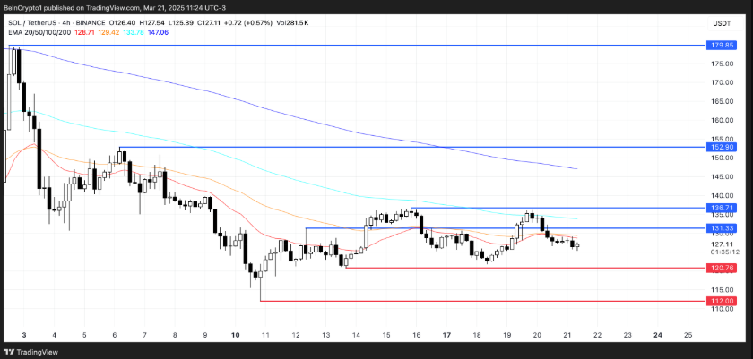 Solana (SOL) tiếp tục đối mặt áp lực với các chỉ báo giảm giá image 2