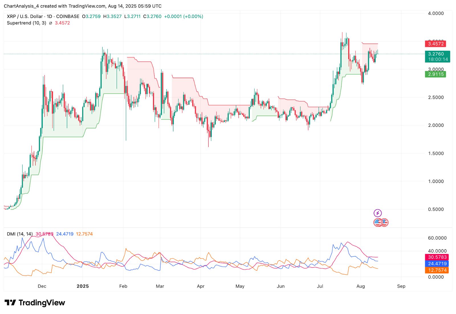 XRP (XRP) Kurs Vorhersage für August 15 image 7