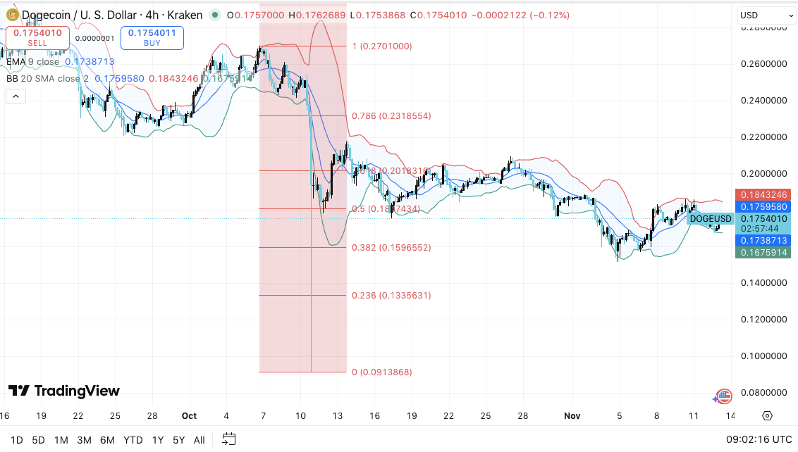 Prediksi Harga Dogecoin: DOGE Mencoba Pemulihan yang Stabil Setelah Penurunan Tajam Oktober