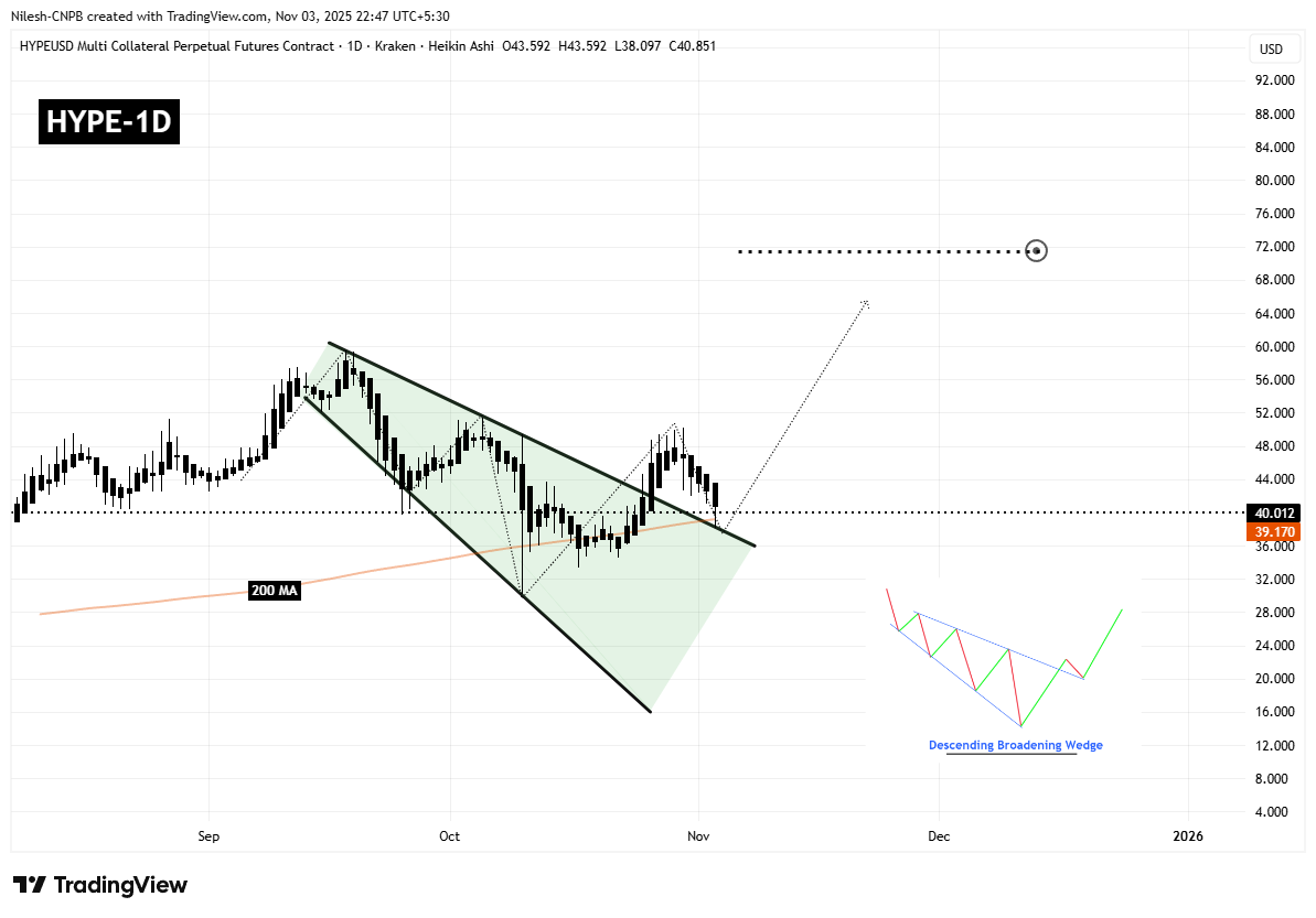 Hyperliquid（HYPE）が重要なブレイクアウト水準を再テストするために下落 ― 反発するのか？ image 1