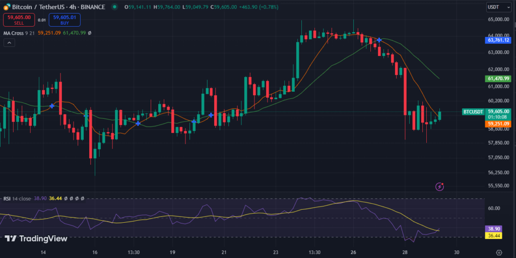 What Has Caused Bitcoin to Drop Below $60K Recently? image 1