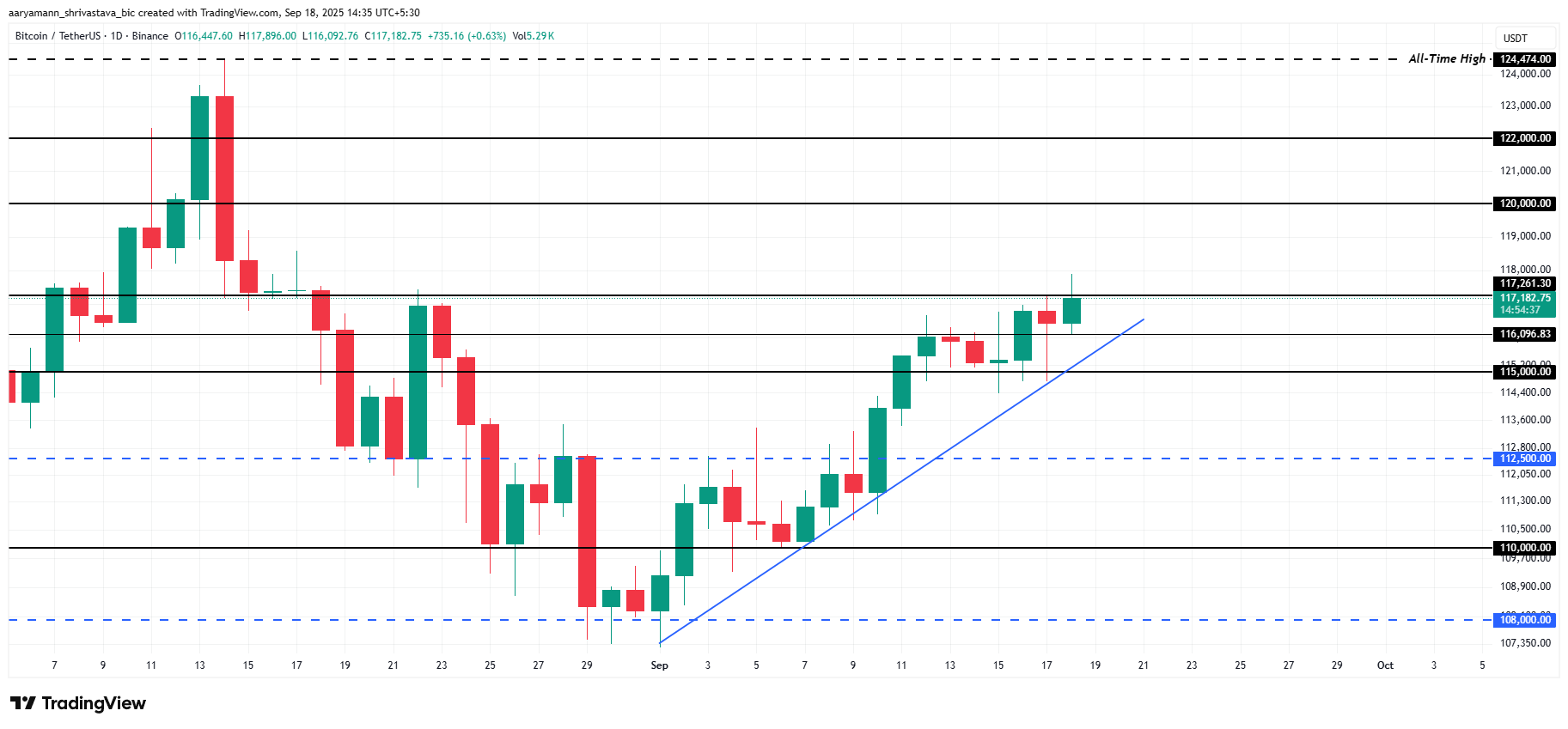 Harga Bitcoin Melonjak Melewati $117.000 Setelah The Fed Memotong Suku Bunga Sebesar 25 bps image 2