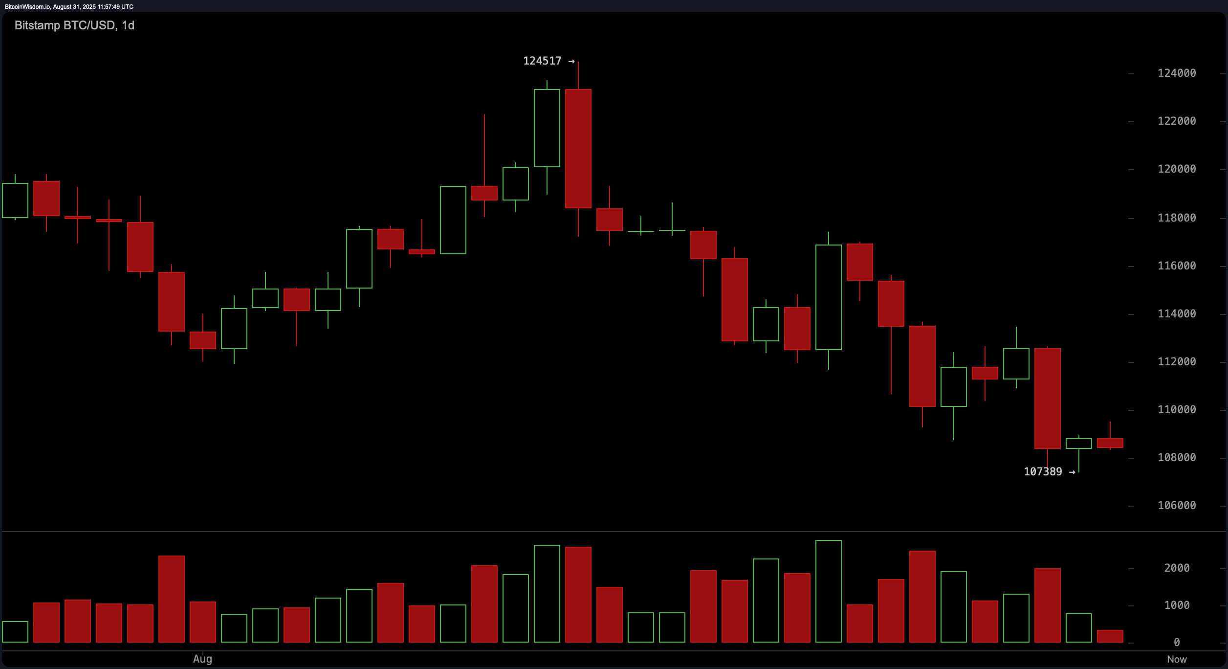 Peaks and Pitfalls: Top 10 Crypto Assets Split Between Fresh Highs and Old Lows