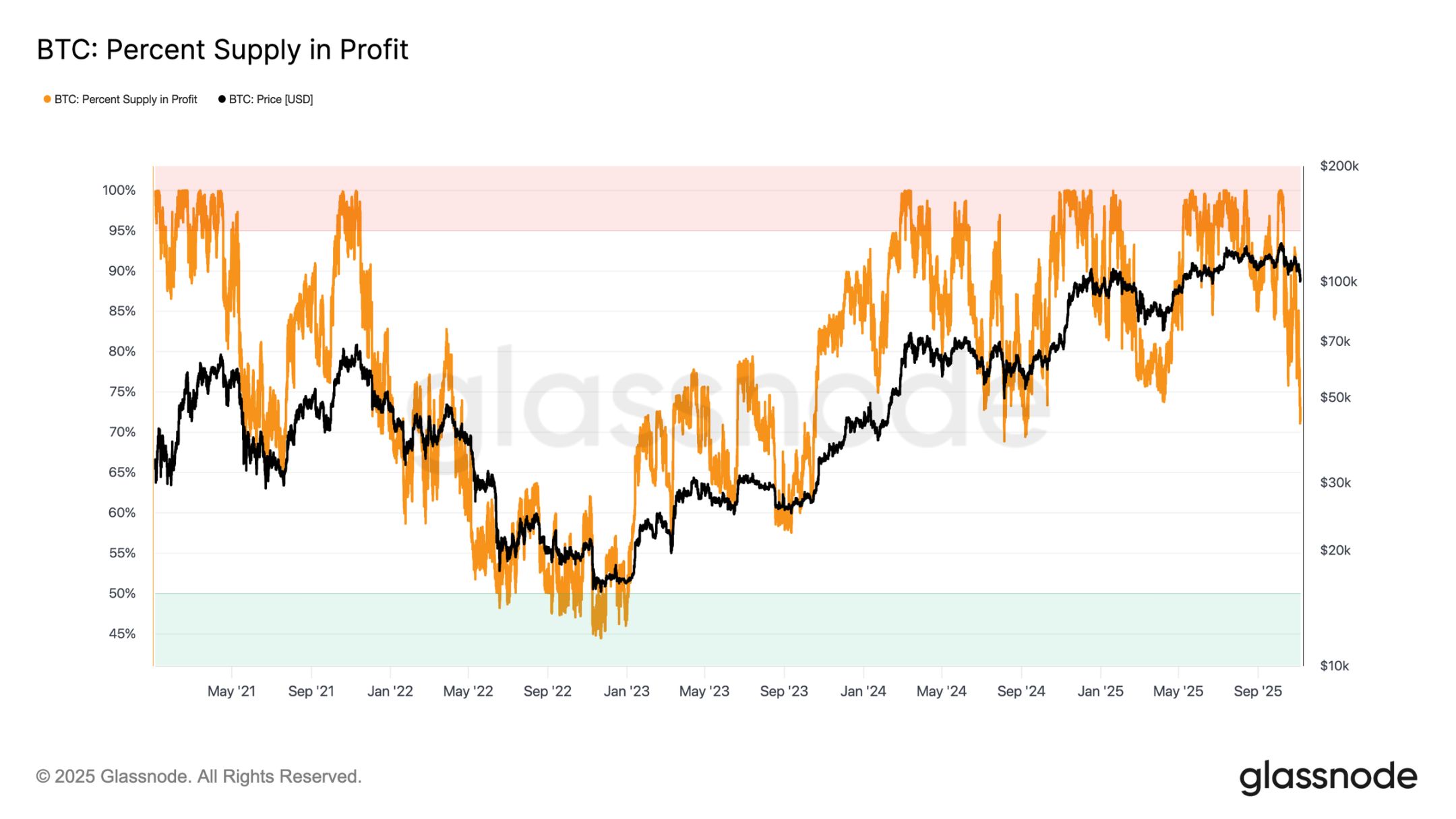 Биткоин упал ниже 100 000 долларов: бычий рынок официально завершён, рынок переходит в стадию «умеренного медвежьего» тренда image 1