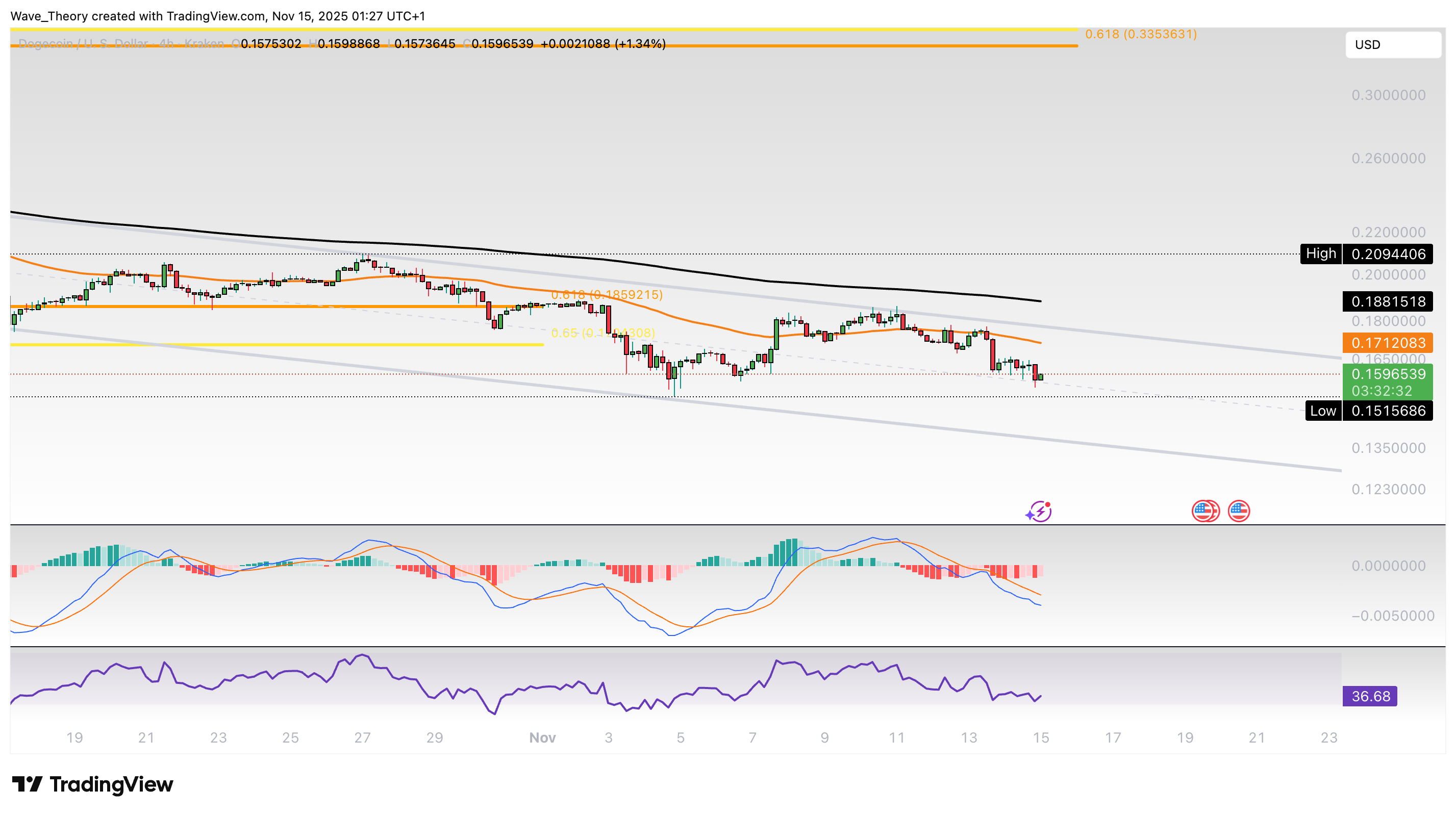 Dogecoin Kurs stößt auf wichtige Unterstützung