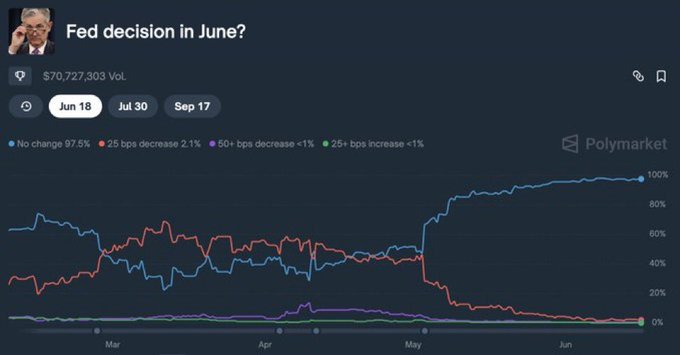 Рынок следит за решением ФРС; Polymarket прогнозирует 97,5%-ную вероятность стабильных ставок image 1