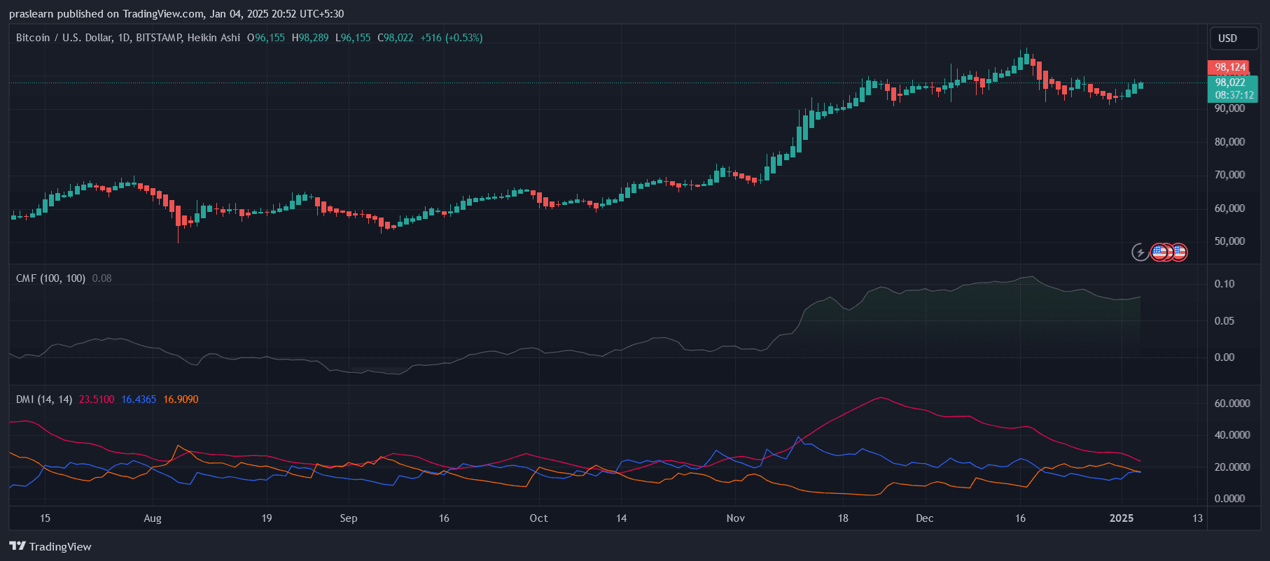 Bitcoin Kurs könnte 125.000 $ erreichen – So und Warum