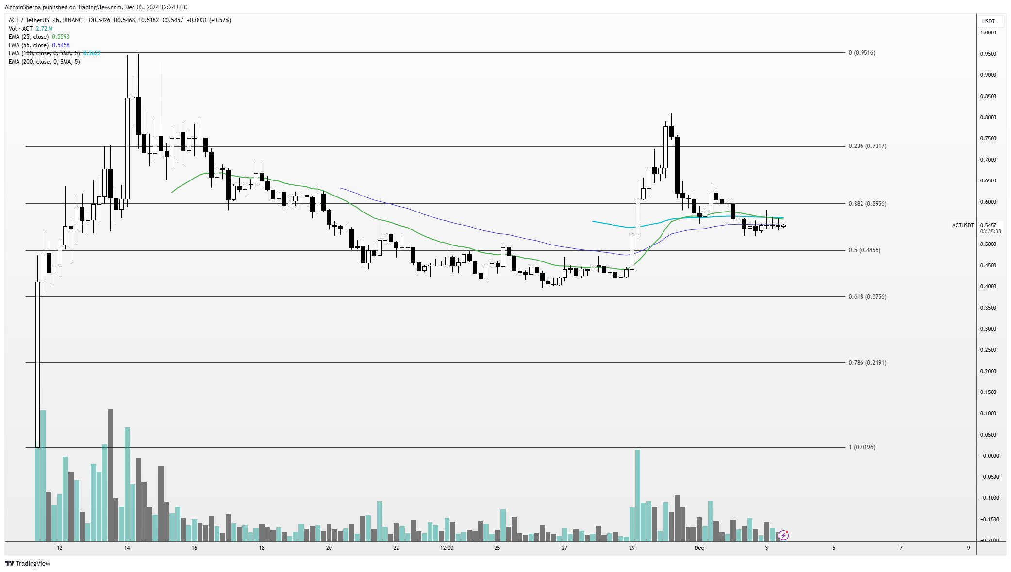 据交易员称，一个月内爆炸超过400%的前十大Altcoin可能会反弹至历史新高 image 2