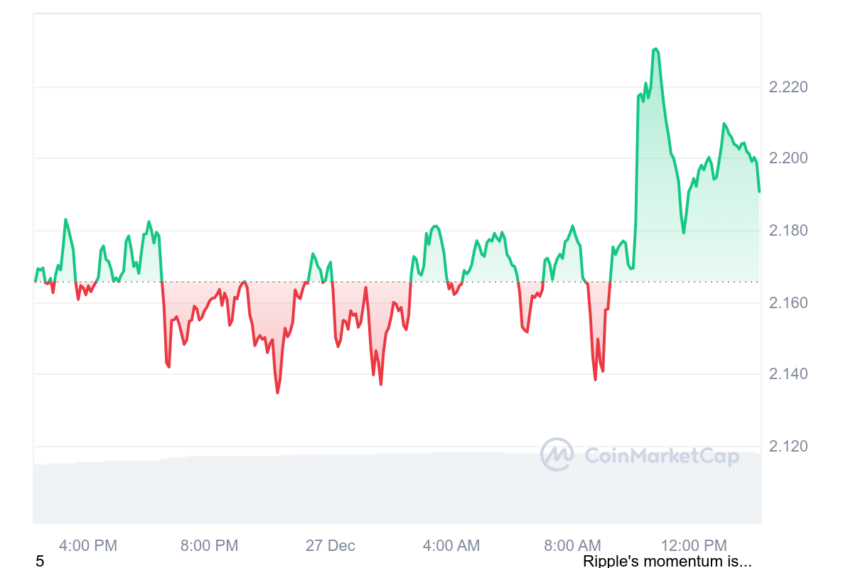 Best Crypto to Buy Now December 27 – XRP, Uniswap, Aptos image 3