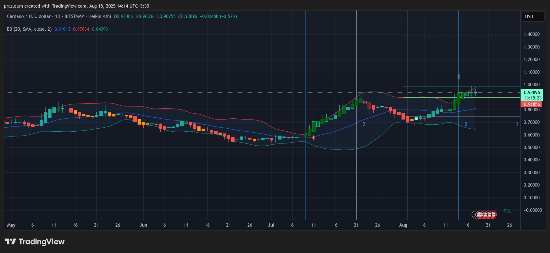 Wenn die USA crashen, geht Cardano dann auf den Mond? image 1