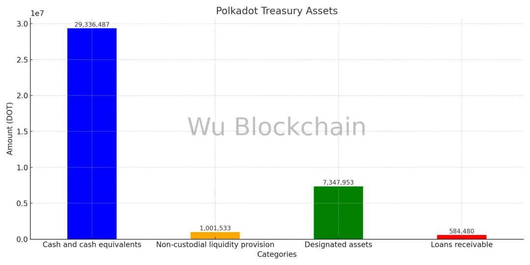 Polkadot 上半年财报解读:网络收入仅 25 万美元 支出超 8000 万美元 image 0