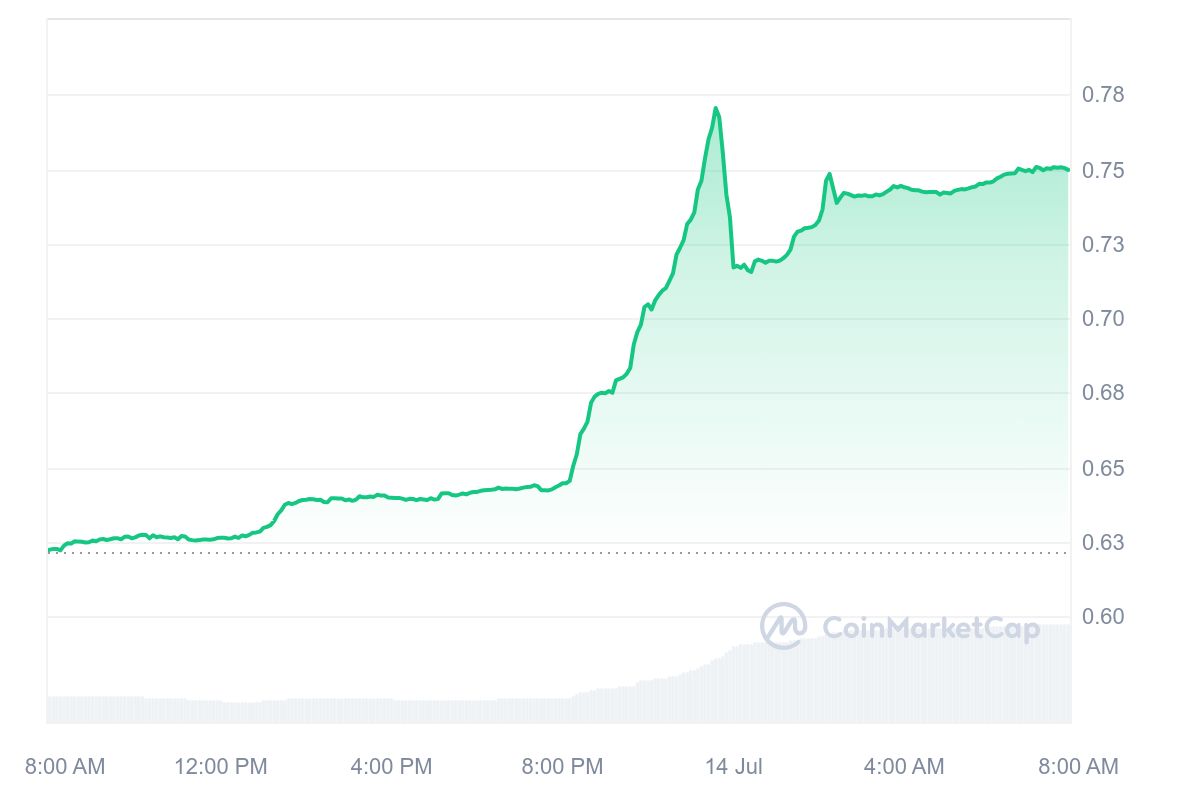Next Cryptocurrency to Explode Sunday, July 14 — MAGA, Aerodrome Finance, Mog Coin, Bittensor image 3
