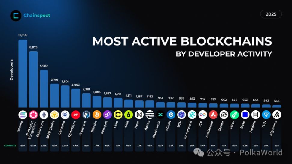 Relatório Semanal da Polkadot|Polkadot torna-se o primeiro ecossistema blockchain incluído no “Plano de Empresas Estratégicas” de Hong Kong! Parity conclui com sucesso a migração da Kusama! image 4