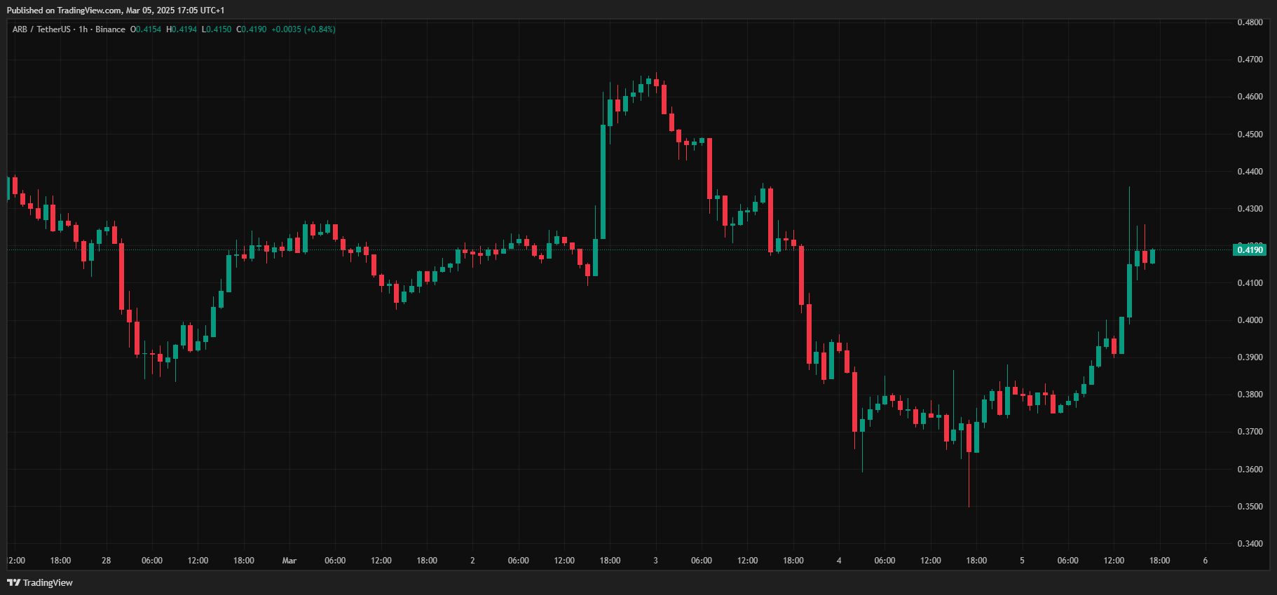 Arbitrum (ARB) steigt um 12 % nach der Notierung auf Robinhood