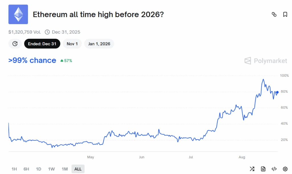 ¿El precio de Ethereum alcanzará el ATH antes de 2026? Las probabilidades de Polymarket alcanzan el 99 image 0