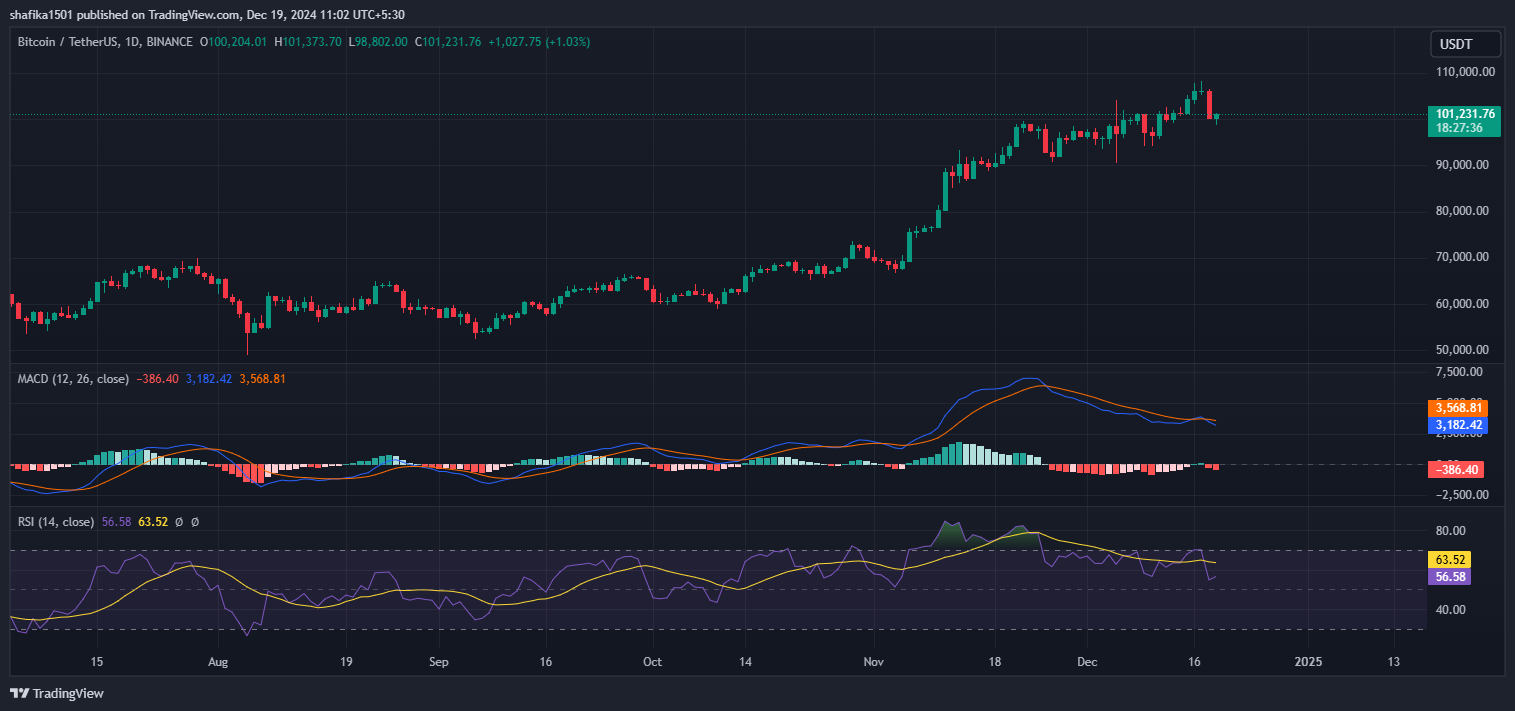 Are Bitcoin Bears Affirming Their Hold As Price Slides to $100K? image 0