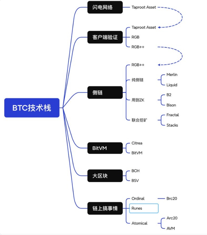 Lao Bai: 从 Babylon 上线和 Lorenzo 质押开放谈 BTC 生态最近发展 image 1
