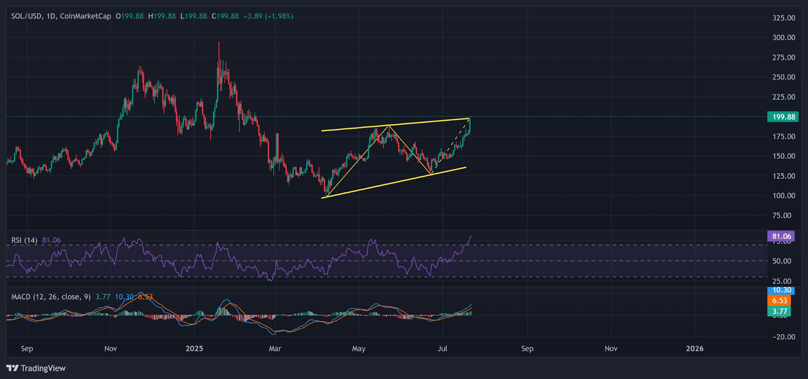 Solana Above $200 for First Time Since February: What’s Driving This Rally?