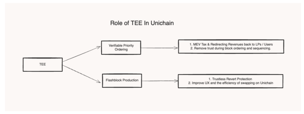IOSG: なぜ Unichain が必要なのでしょうか? Unichain の概要 image 4
