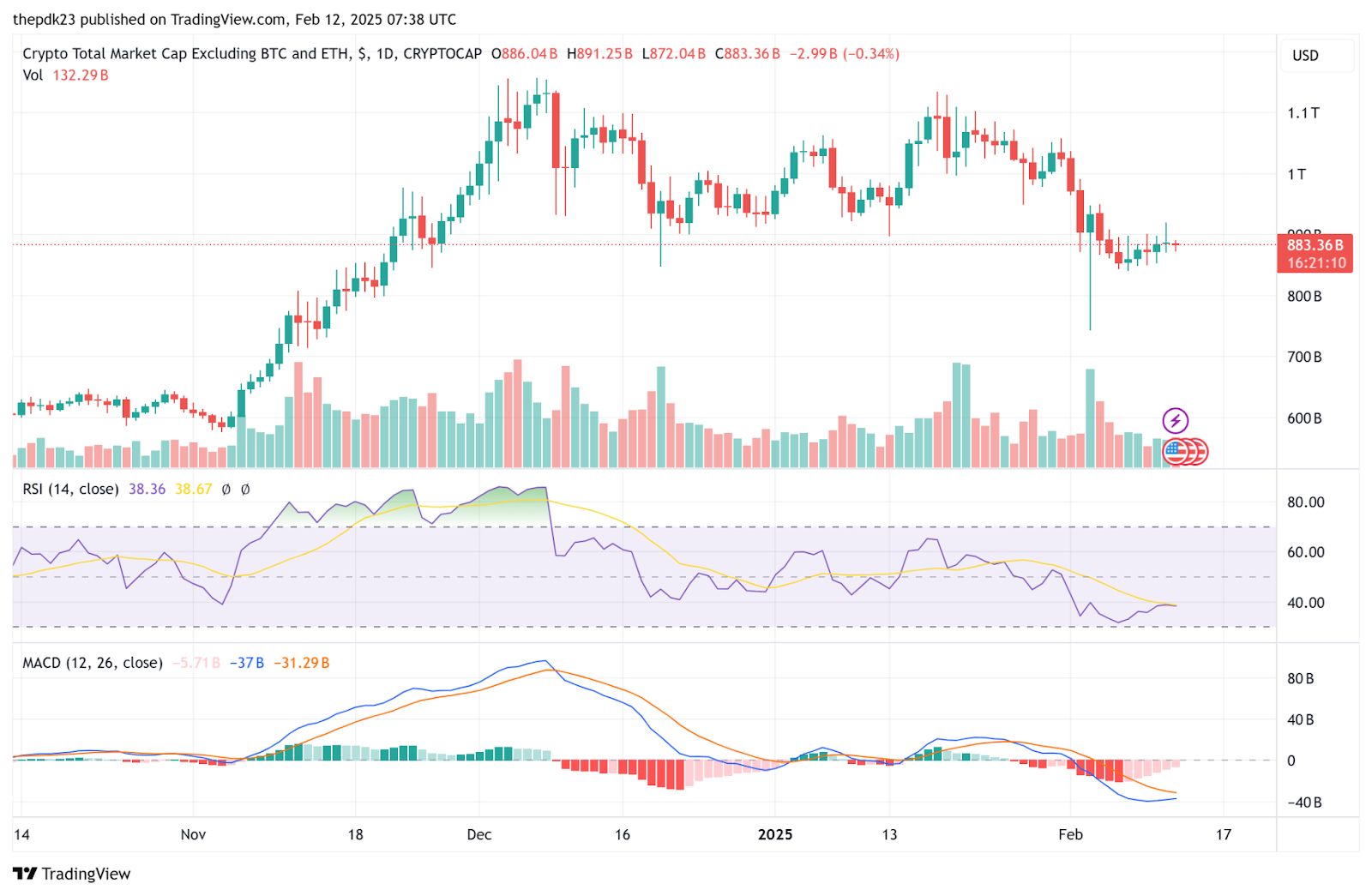 Pasar Altcoin Turun $234 Bilion; Bitcoin Mengungguli Token ERC-20 image 3