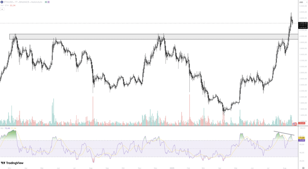 Ethereum Prognose: Buy-the-Dip – Wale bleiben maximal bullisch