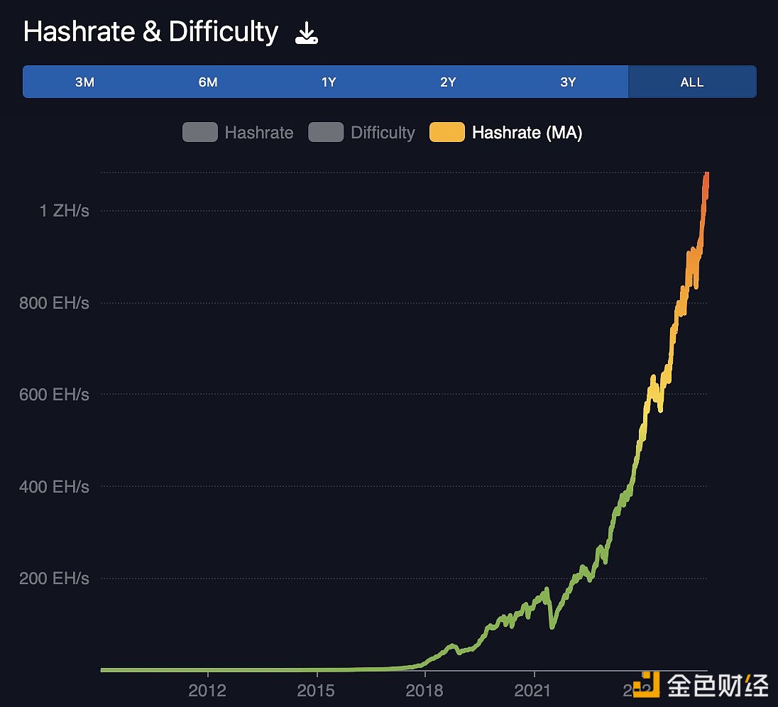 比特币哈希率创下 1,161 Eh/s 的历史新高