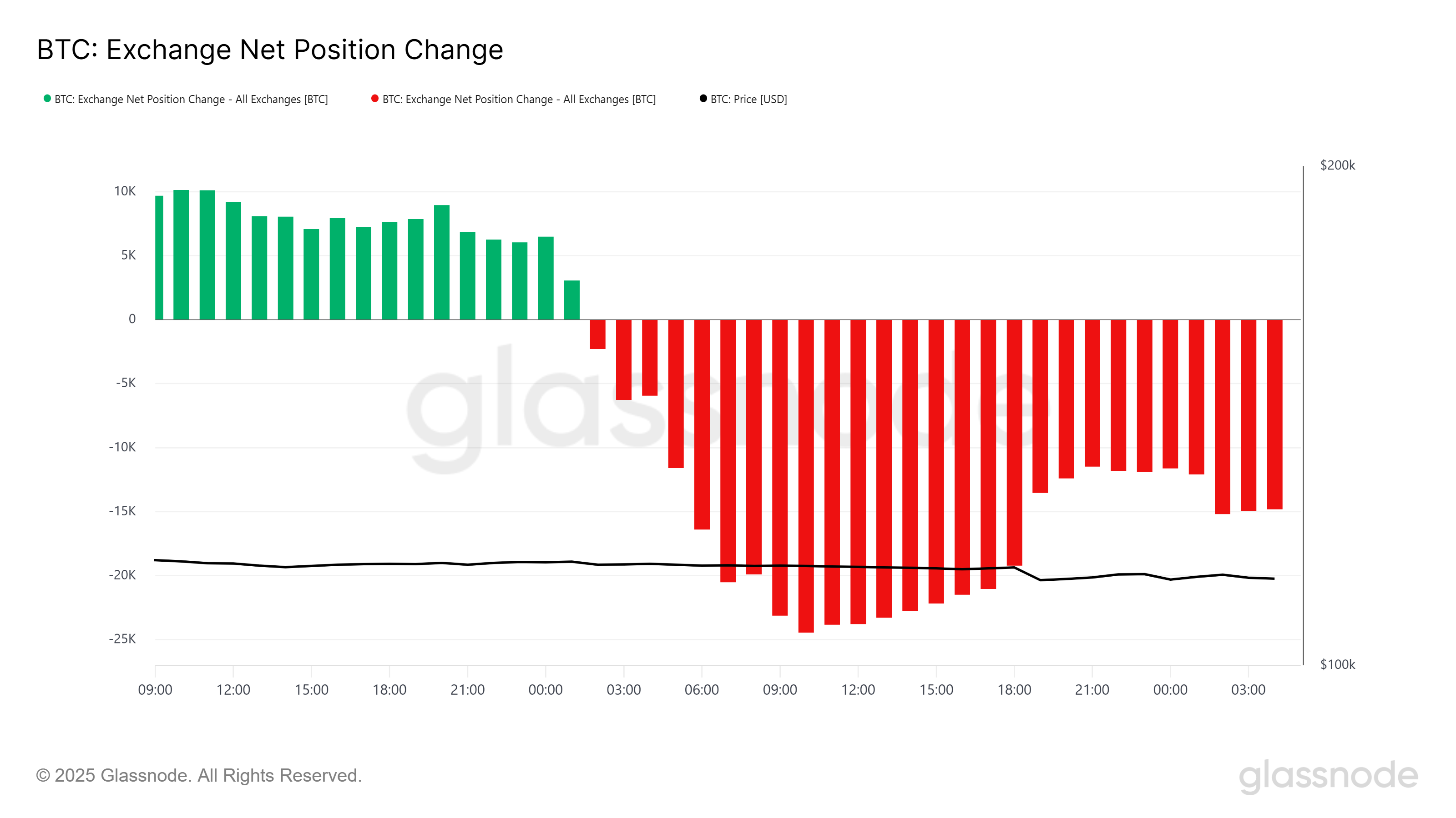 $1 Billion Bitcoin Accumulated In 24 Hours, Even As Profits Drop To 2-Month Low image 1
