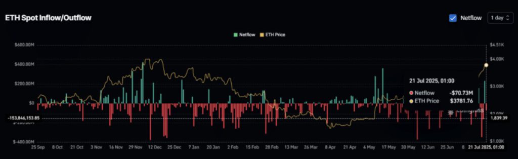 Harga Ethereum Bertahan di $3.700 Hari Ini (23/7/25): Mampukah ETH Melonjak ke $4.000? image 1