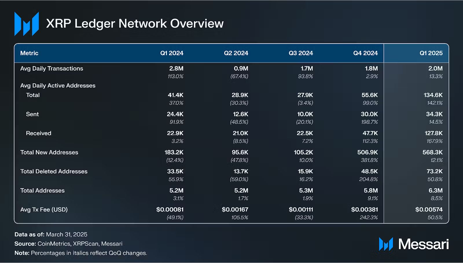 XRP Achieves Notable Market Cap Growth in Q1 2025 Amidst Challenges for BTC, ETH, and SOL image 1
