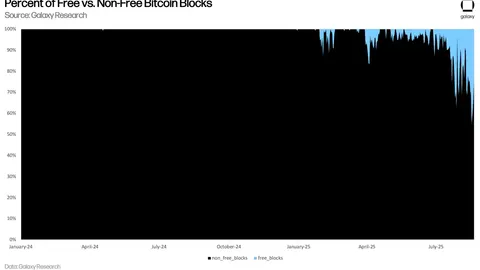 Bitcoin enfrenta una crisis de tarifas que amenaza la seguridad de la red: ¿Puede BTCfi ayudar?
