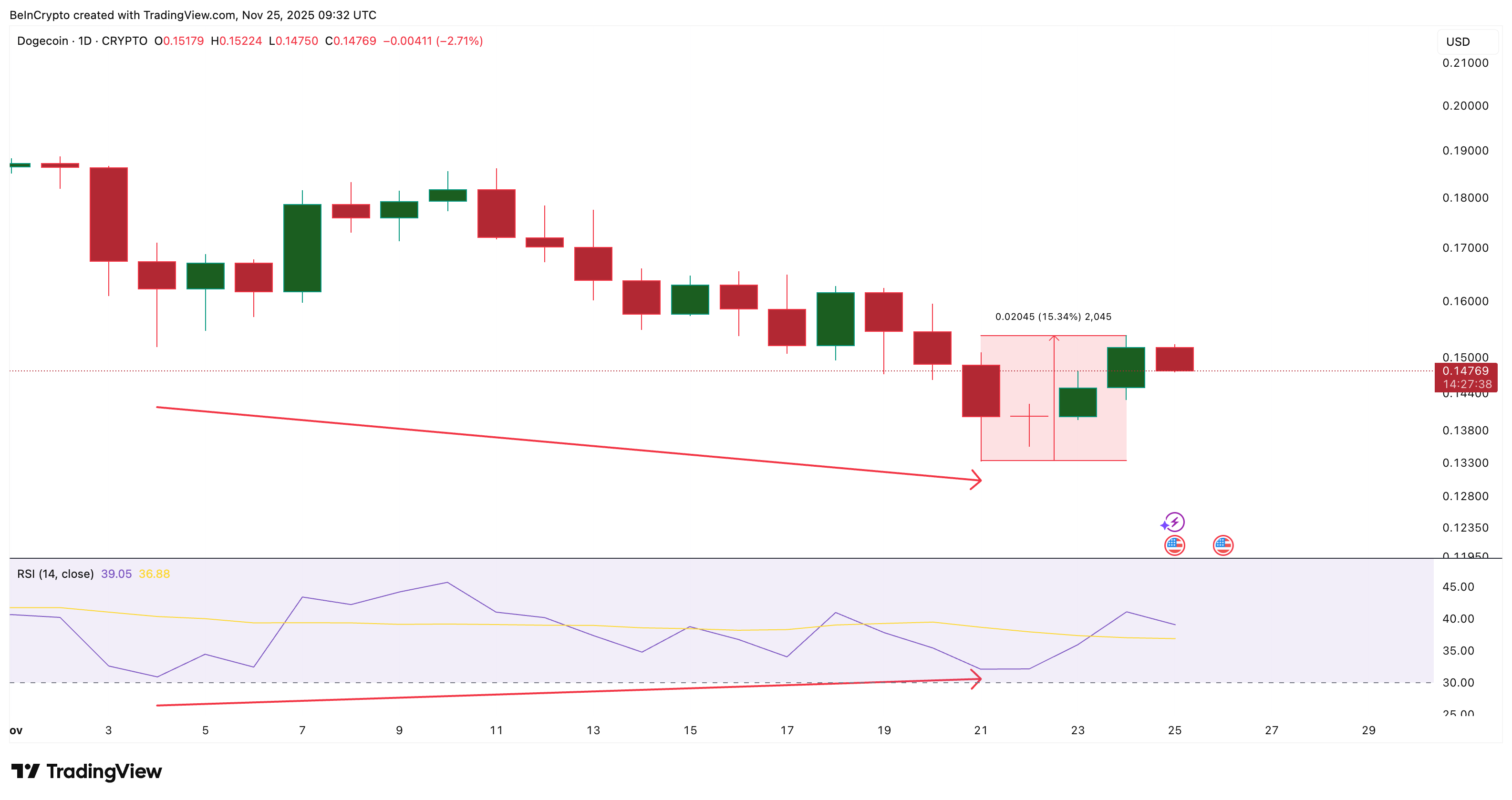 Dogecoin Rally Hopes Rise After ETF Push — But the Real Fight Lies At $0.18 image 0