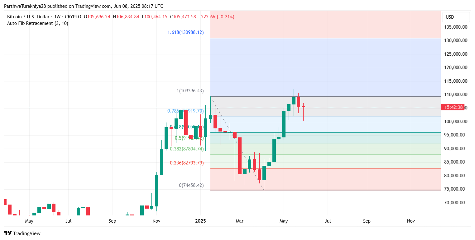 Bitcoin (BTC) Price Prediction for June 10: Volatility Builds Near $106K as Bulls Eye Breakout Levels image 9