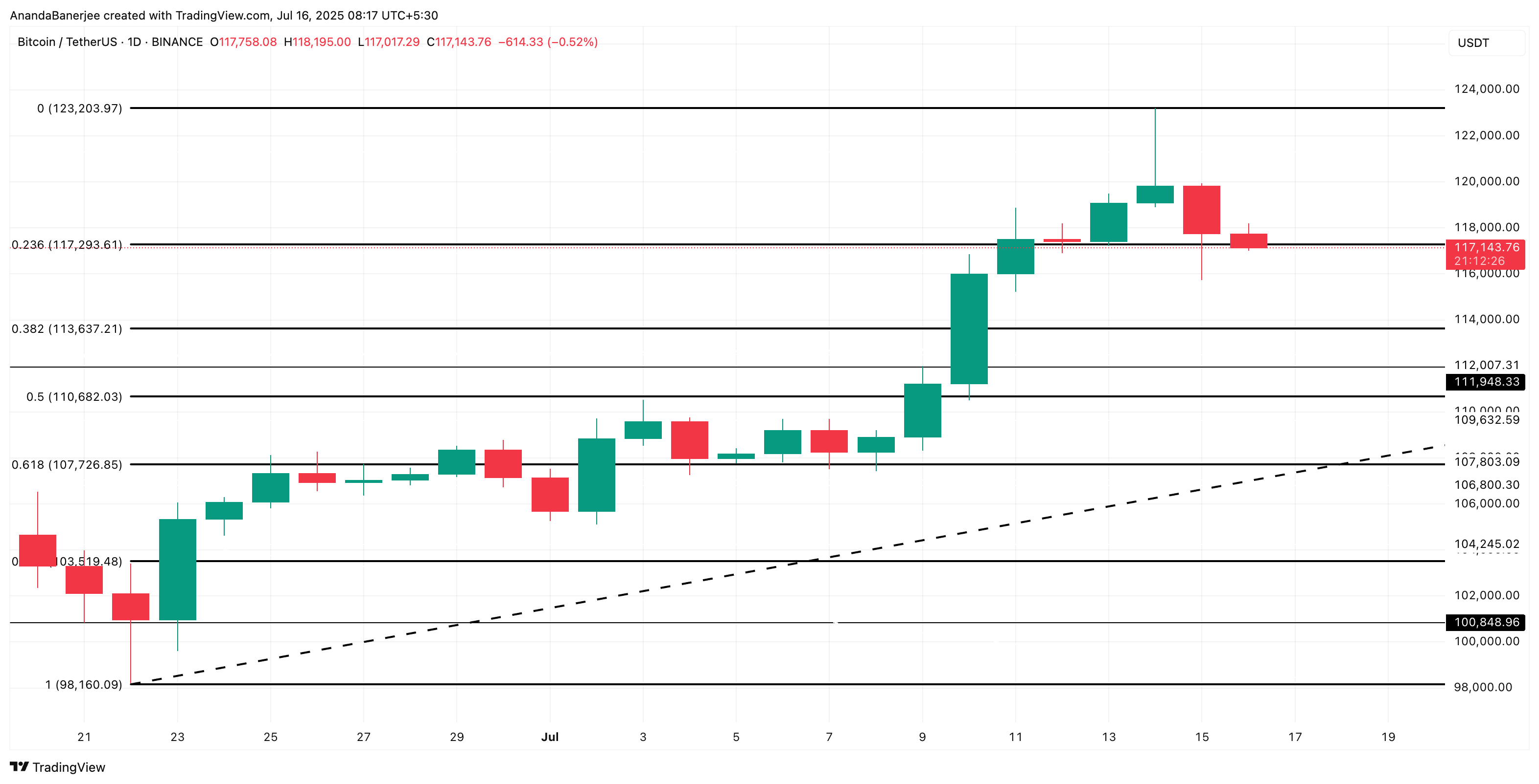 Over $9.4 Billion in BTC Hits Exchanges: Is Another 8% Correction Likely? image 2
