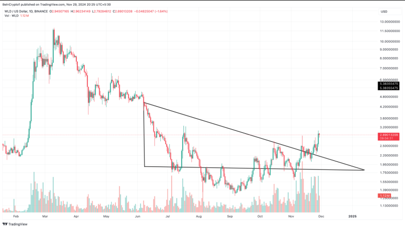 Worldcoin (WLD) breakout mô hình kênh giảm dần khi phe bò nhắm mục tiêu $4 image 0