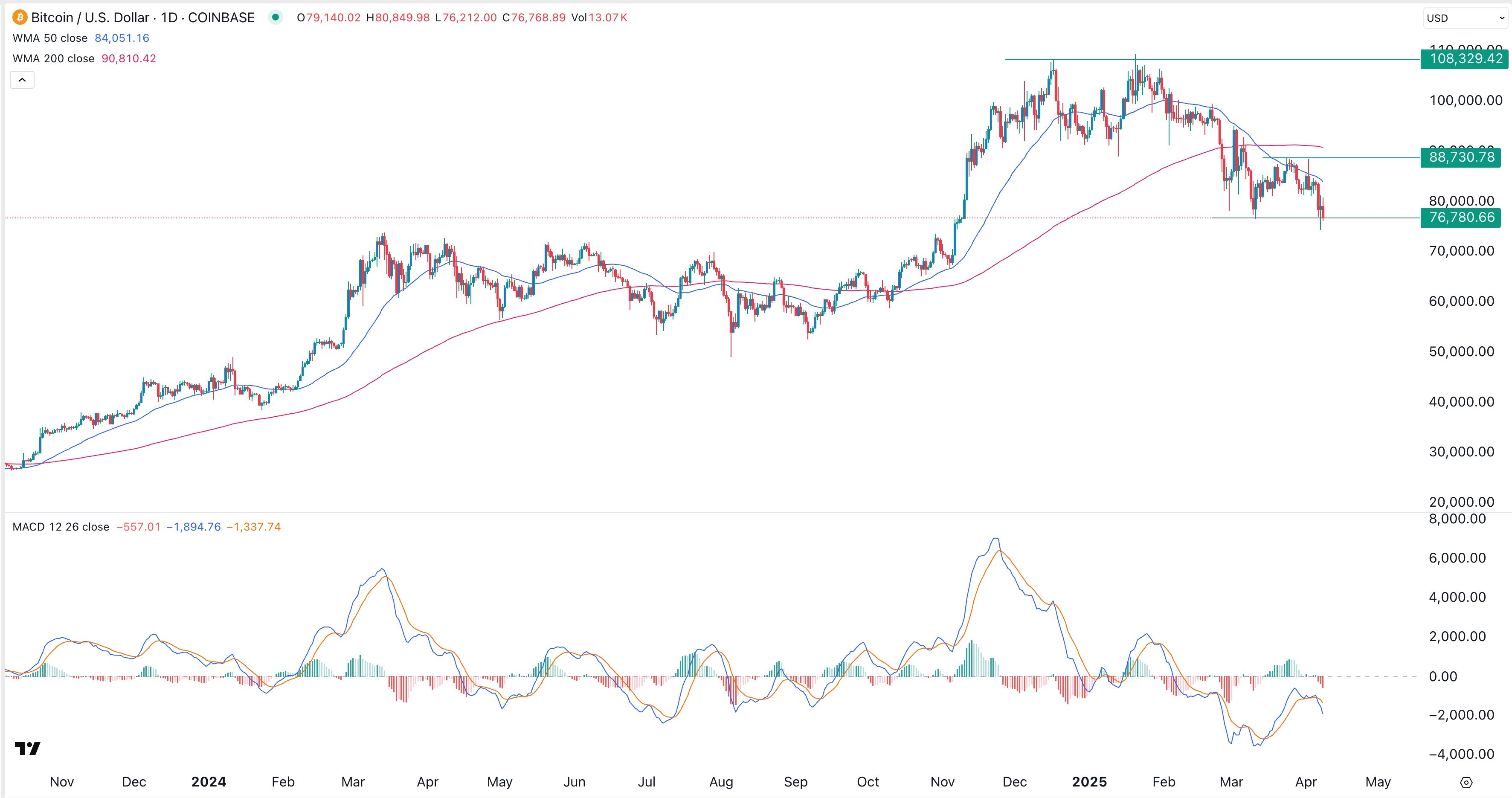 Bitcoin and Cardano prices waver as this viral altcoin surges image 2