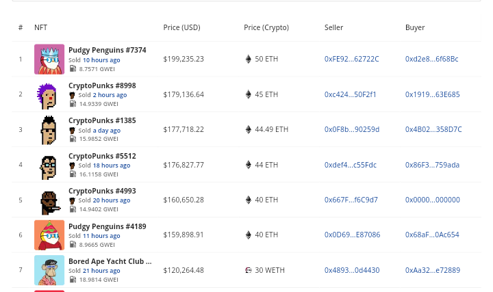 NFTs begin December on a high, registering $187M in weekly sales volume image 0