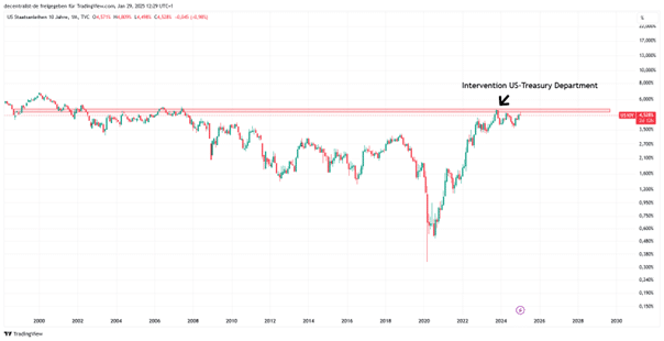 Finanzmärkte im Chaos: Das ist jetzt der wichtigste Chart für Bitcoin image 0