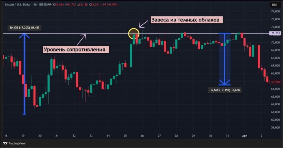 Предвестники разворота на крипторынке: «завеса из темных облаков» и «просвет в облаках»