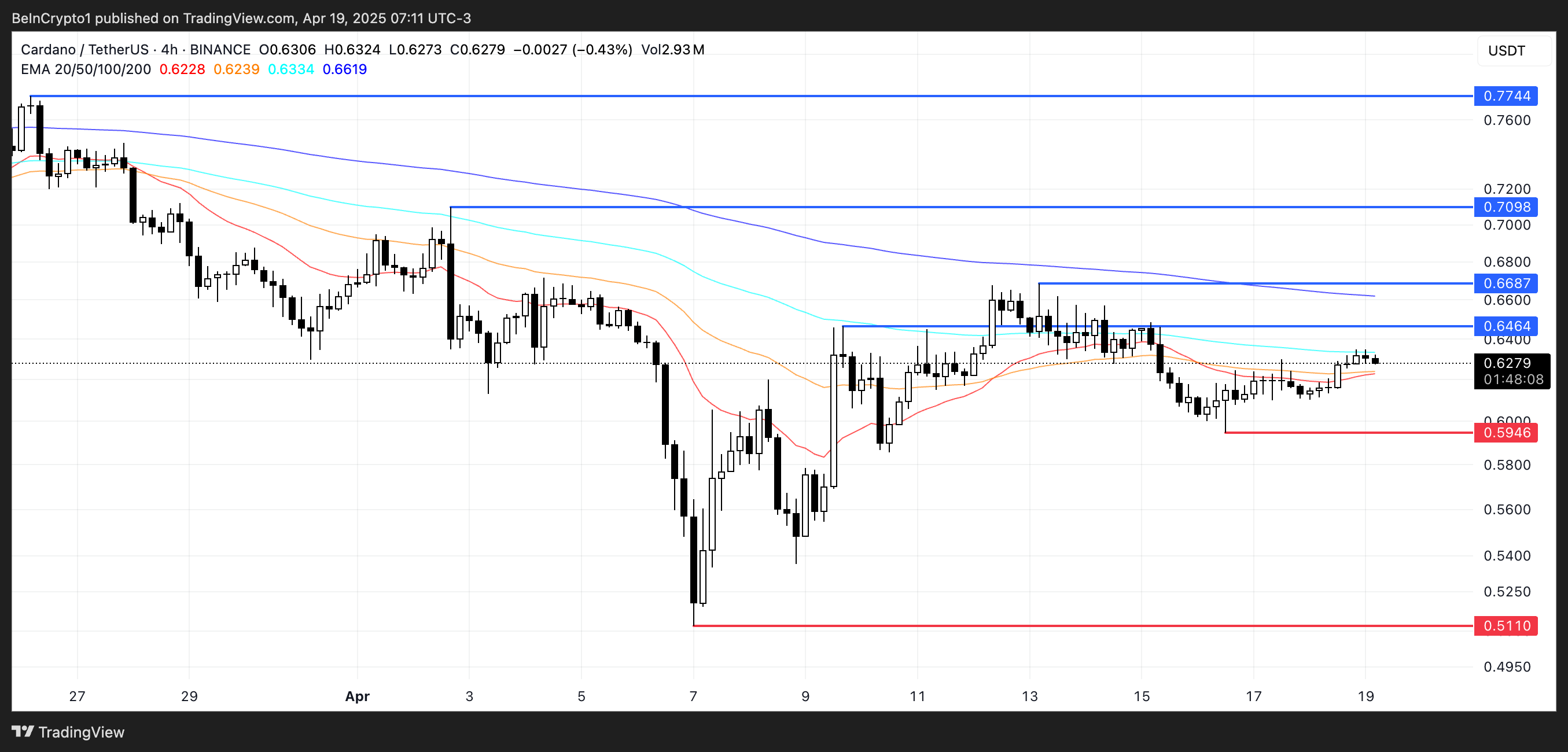 Cardano (ADA) Trades Sideways With Weak Trend but Signs of Bullish Shift Emerge image 2