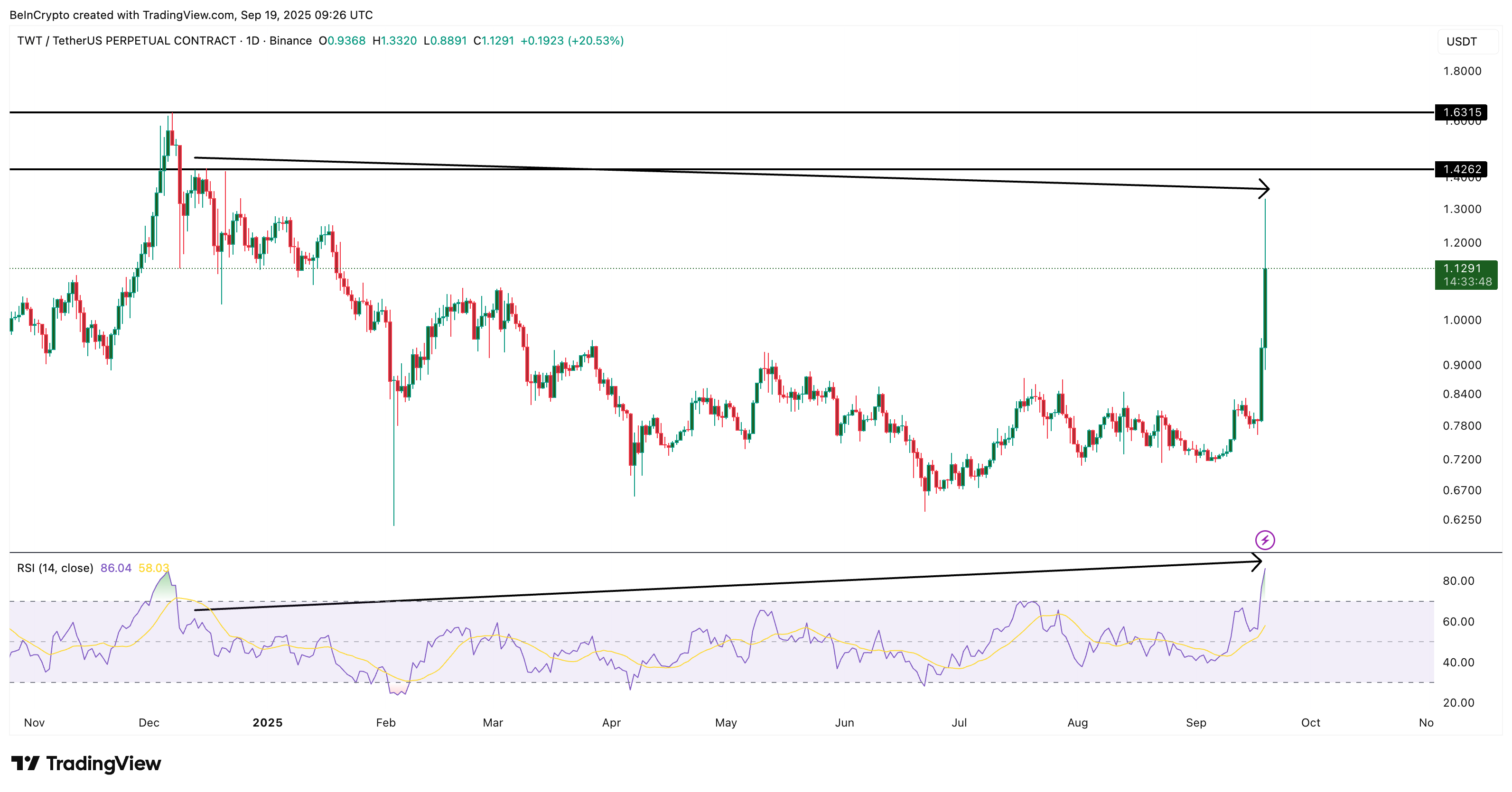 TWT-Rallye stockt: Wale und Trader sichern Gewinne – Kurs droht zu kippen image 3