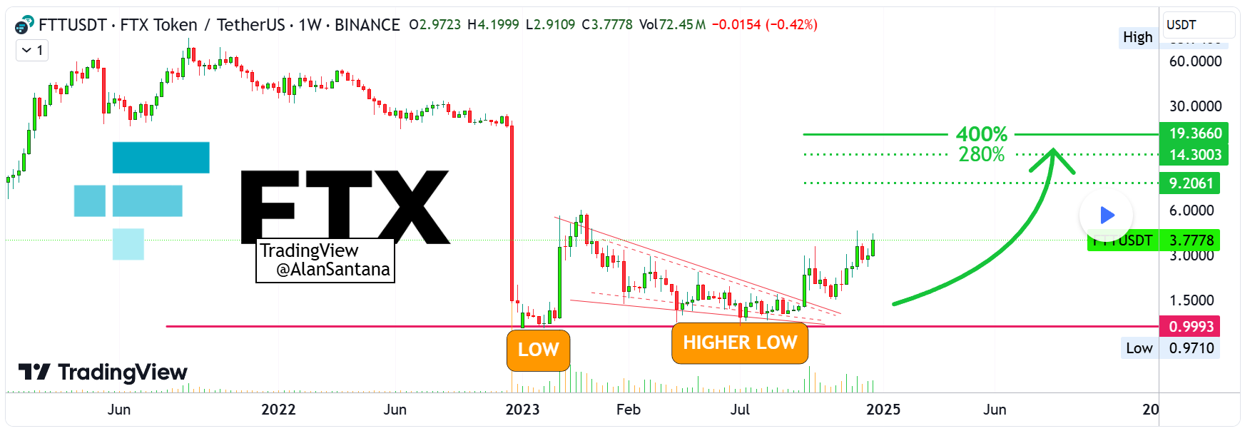 Analis Kripto Memprediksi Potensi Lonjakan 400% untuk FTT image 0