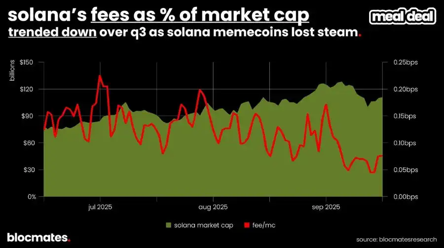 SOL tubiga yetdimi? Ko‘p o‘lchovli ma’lumotlar Solana’ning haqiqiy manzarasini ochib beradi image 4
