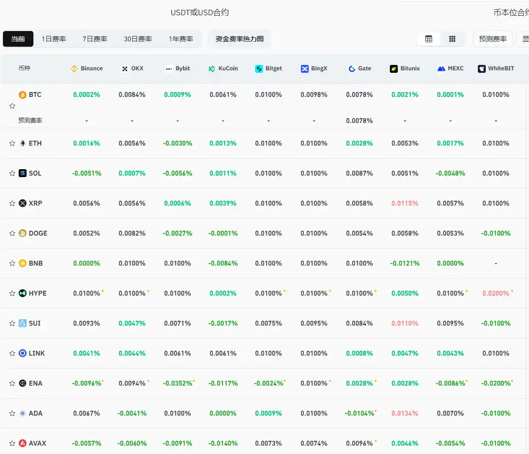 Le attuali commissioni di finanziamento sulle principali CEX e DEX indicano che, dopo un ulteriore calo del mercato, la situazione sta tornando leggermente verso la neutralità.